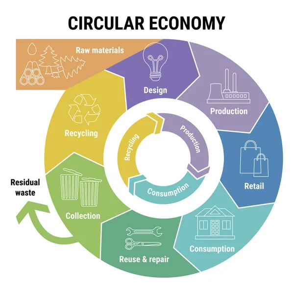 1,836 Circular economy Vector Images | Depositphotos