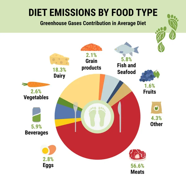 stock vector Greenhouse gases contribution in average diet.  Carbon footprint of diet food type infographic. Plant-based diet, environmental and ecology concept. True data. Flat vector illustration.