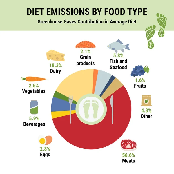 温室効果ガスは平均的な食事に寄与する 食事の種類のインフォグラフィックの炭素フットプリント 植物ベースの食事療法 環境と生態学の概念 本当のデータだ 平面ベクトル図 ロイヤリティフリーストックベクター
