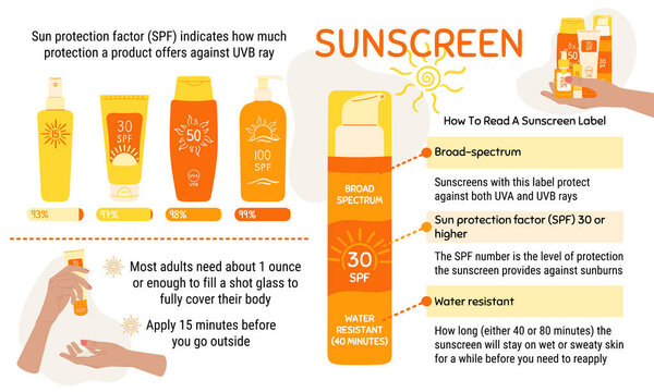 How to choose and apply sunscreen infographic. Broad-spectrum, water resistant SPF protection and sun safety concept. Anti UV protection products. Hand drawn vector illustration