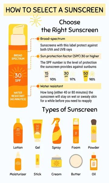 Jak Wybrać Zastosować Filtr Przeciwsłoneczny Infografiki Rodzaj Produktu Kosmetycznego Ochrony — Wektor stockowy