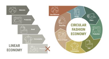 Comparison of linear and circular fashion economy infographic. Scheme of product life cycle from raw material to production, consumption, reuse, upcycling and recycling. Sustainable fashion model clipart