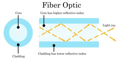Işık darbeleri kullanarak veri iletimi yapan optik fiber.