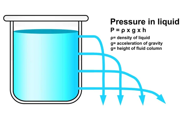 Pression Hydrostatique Dans Liquide Rendu — Photo