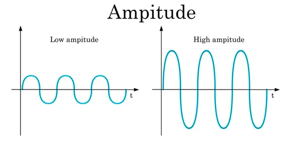 Amplitude Wave Isolated White Background Rendering — Stock Photo, Image