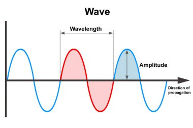 Amplitude and wavelength of the frequency wave, 3d rendering clipart