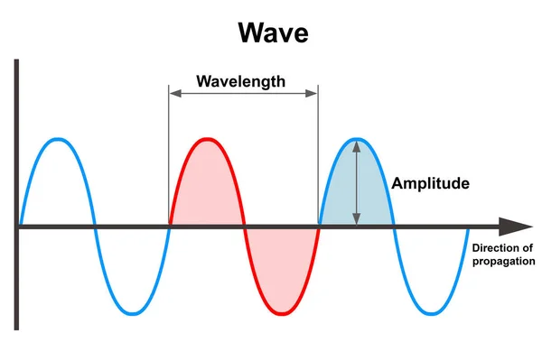Amplitude Und Wellenlänge Der Frequenzwelle Darstellung — Stockfoto