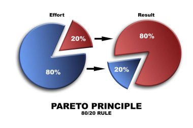 Pasta grafiğinde 20 Prensibi Pareto Prensibi, 3D yorumlama