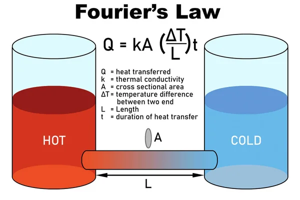Thermal conduction explanation for Fourier\'s law, 3d rendering