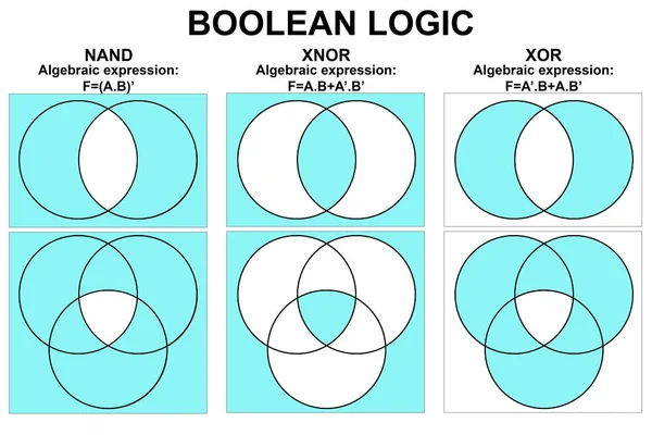 Logická Logika Pro Nand Xnor Xor Vykreslování — Stock fotografie