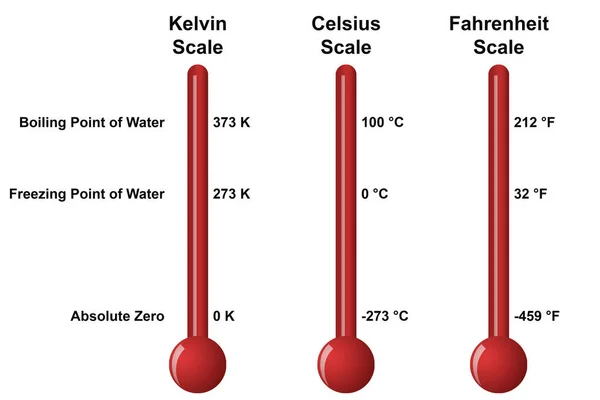 Температурные Шкалы Показывающие Разницу Между Кельвином Цельсием Фаренгейтом Рендеринг — стоковое фото