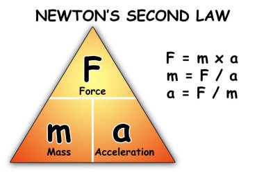 Newton 'un ikinci hareket üçgeni yasası, 3D görüntüleme