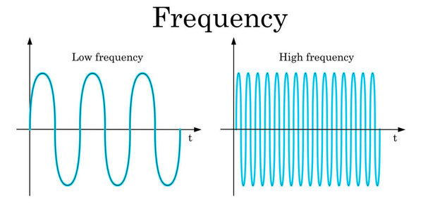 Частота волны, выделенной на белом фоне, 3d рендеринг
