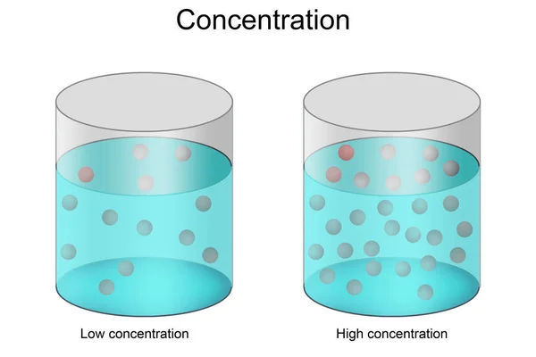 Baja Concentración Alta Concentración Una Solución Vaso Precipitados Renderizado — Foto de Stock