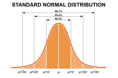 Standart normal dağılım, standart sapma ve istatistik kapsamı, 3d oluşturma
