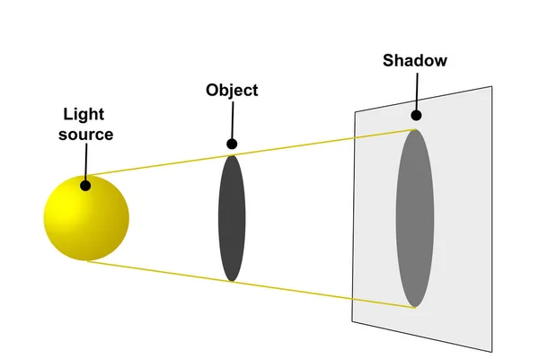 影の形成原理 3Dレンダリング — ストック写真