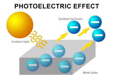 Fotoelektrik efekt diyagramı beyaz arkaplanda izole edilmiş, 3d görüntüleme