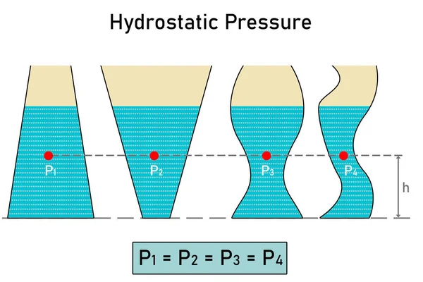 stock image Hydrostatic pressure within different containers, 3d rendering