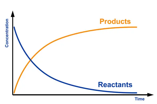 Konzentration Von Reaktionsmittel Und Produkt Gegen Zeit Rendering — Stockfoto