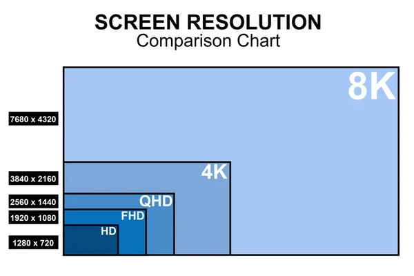 Comparison chart for display resolution sizes, 3d rendering