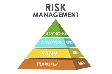 Risk yönetimi piramidi beyaz arkaplanda izole edildi, 3d oluşturma
