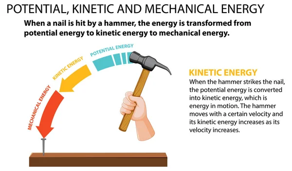 Potential Kinetic Mechanical Energy Vector Illustration — Stock Vector
