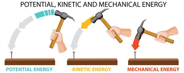 Potential Kinetic Mechanical Energy Vector Illustration — Archivo Imágenes Vectoriales