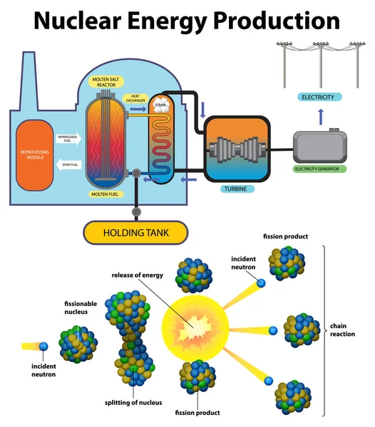 Nükleer Santral Enerji Üretim Llüstrasyonu — Stok Vektör