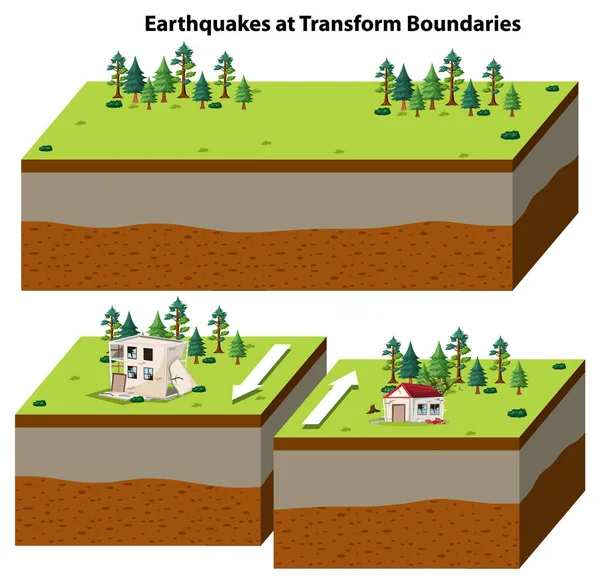 Trzęsienia Ziemi Granicy Transformacji Ilustracji — Wektor stockowy