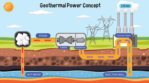 Illustrazione Della Progettazione Della Centrale Geotermica — Vettoriale Stock