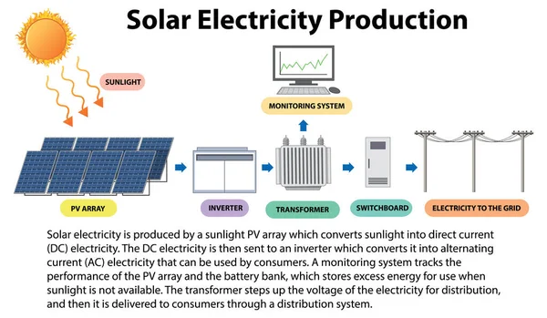 Концепция Производства Солнечной Электроэнергии — стоковый вектор