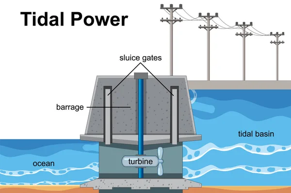 Renewable Energy Concept Tidal Power Station Illustration — Vector de stock