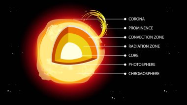 Dünya Diyagram Çiziminin Katmanları