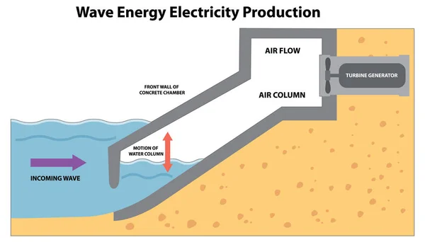 Wellenenergie Elektrizitätsproduktionskonzept Illustration — Stockvektor