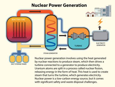 Nükleer Enerji ve Enerji Üretimi illüstrasyonu