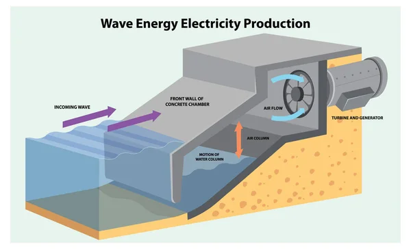 Wave Energy Elproduktion Begreppet Illustration — Stock vektor