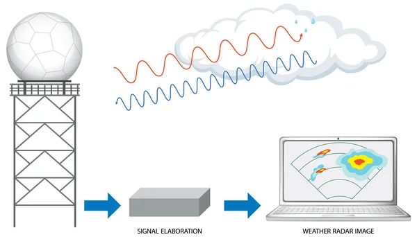 Sada Mix Doppler Počasí Radar Ilustrace — Stockový vektor