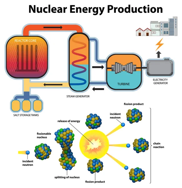 Nükleer Santral Enerji Üretim Llüstrasyonu — Stok Vektör