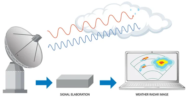 Doppler Rain Radar Technology Vector Illustration — Stockový vektor