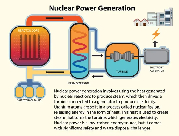 Illustratie Van Kernenergie Energieopwekking — Stockvector