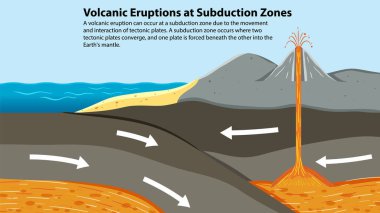 Subdüksiyon bölgelerinde volkanik aktivite