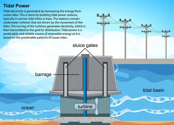 潮力発電所のイラストと再生可能エネルギーコンセプト — ストックベクタ