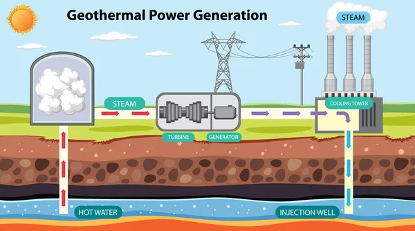 Generazione Energia Geotermica Illustrazione Infografica — Vettoriale Stock
