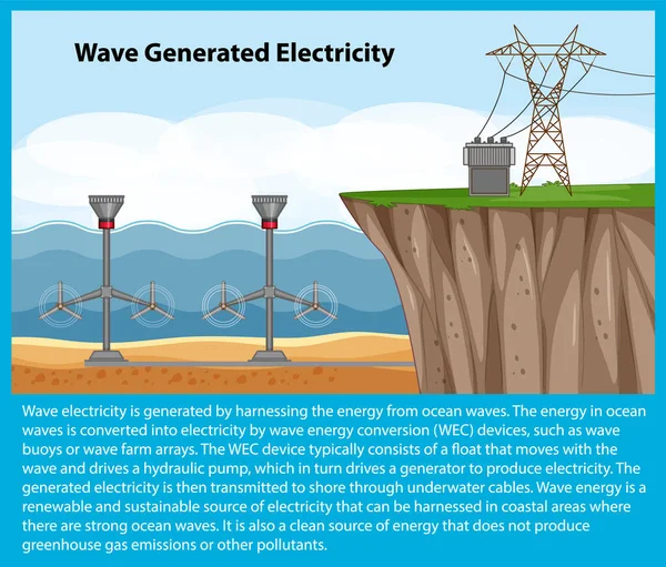 Illustration Production Énergie Océanique Avec Turbines Sous Marines — Image vectorielle