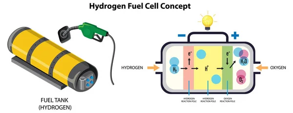 stock vector Hydrogen Fuel Cell Technology Concept illustration