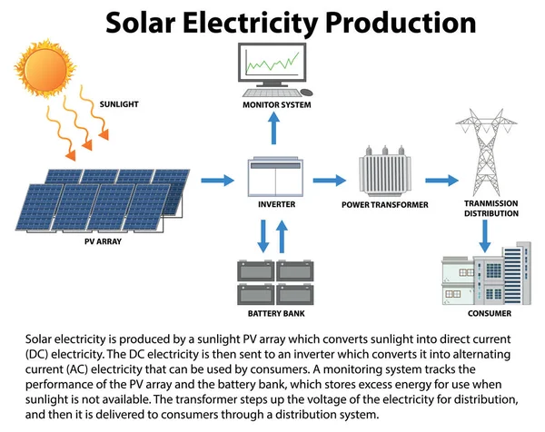 Ilustração Conceito Produção Eletricidade Solar — Vetor de Stock