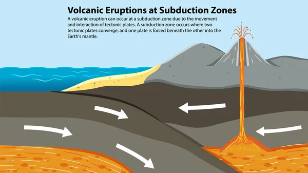 Vulkanische Aktivität Subduktionszonen Illustration — Stockvektor