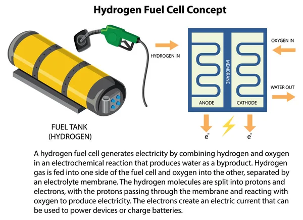 Illustration Zum Wasserstoff Brennstoffzellenkonzept — Stockvektor
