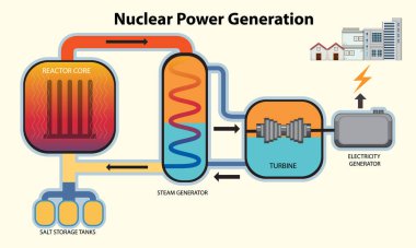 Nükleer Enerji ve Enerji Üretimi illüstrasyonu