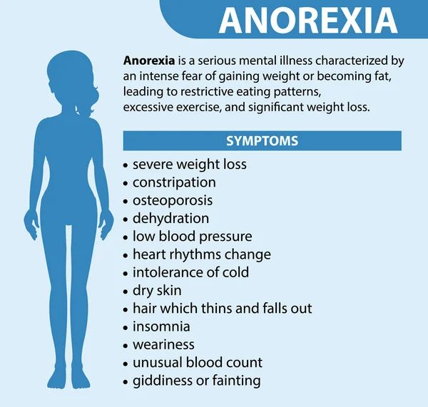 Manifesto Informativo Anoressia Disordine Alimentare Illustrazione — Vettoriale Stock